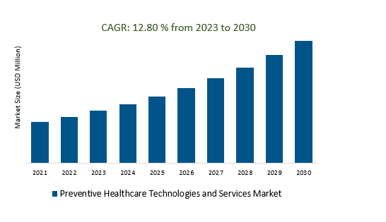 Preventive Healthcare Technologies and Services Market 2023-2030	